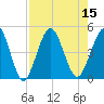 Jacksonville Beach tide chart for Monday, August 15, 2022