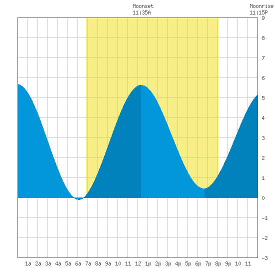 Jacksonville Beach tide chart for Tuesday, August 16, 2022