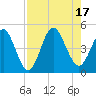 Jacksonville Beach tide chart for Wednesday, August 17, 2022