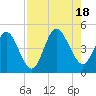 Jacksonville Beach tide chart for Thursday, August 18, 2022