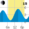 Jacksonville Beach tide chart for Friday, August 19, 2022