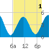 Jacksonville Beach tide chart for Monday, August 1, 2022
