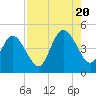 Jacksonville Beach tide chart for Saturday, August 20, 2022