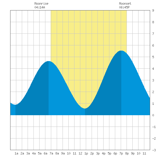 Jacksonville Beach tide chart for Wednesday, August 24, 2022