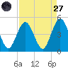 Jacksonville Beach tide chart for Saturday, August 27, 2022