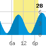 Jacksonville Beach tide chart for Sunday, August 28, 2022