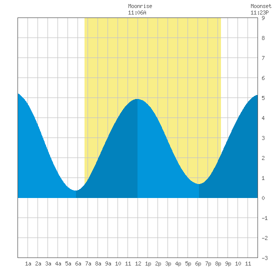 Jacksonville Beach tide chart for Tuesday, August 2, 2022