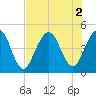 Jacksonville Beach tide chart for Tuesday, August 2, 2022