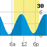 Jacksonville Beach tide chart for Tuesday, August 30, 2022