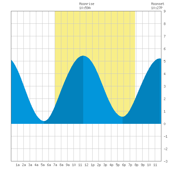 Jacksonville Beach tide chart for Wednesday, August 31, 2022