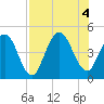 Jacksonville Beach tide chart for Thursday, August 4, 2022