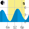 Jacksonville Beach tide chart for Friday, August 5, 2022