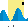 Jacksonville Beach tide chart for Saturday, August 6, 2022