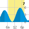 Jacksonville Beach tide chart for Sunday, August 7, 2022