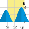 Jacksonville Beach tide chart for Monday, August 8, 2022