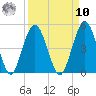Jacksonville Beach tide chart for Saturday, September 10, 2022