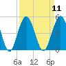 Jacksonville Beach tide chart for Sunday, September 11, 2022