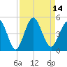 Jacksonville Beach tide chart for Wednesday, September 14, 2022