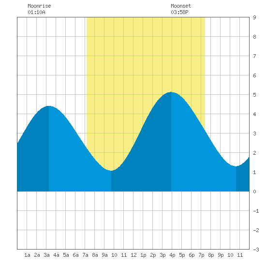 Jacksonville Beach tide chart for Monday, September 19, 2022