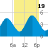 Jacksonville Beach tide chart for Monday, September 19, 2022