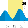 Jacksonville Beach tide chart for Tuesday, September 20, 2022