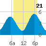 Jacksonville Beach tide chart for Wednesday, September 21, 2022