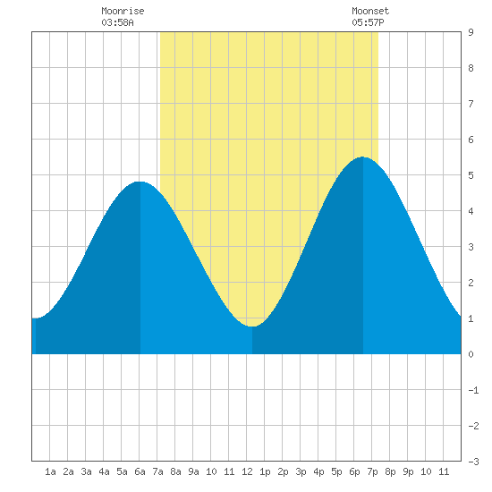 Jacksonville Beach tide chart for Thursday, September 22, 2022