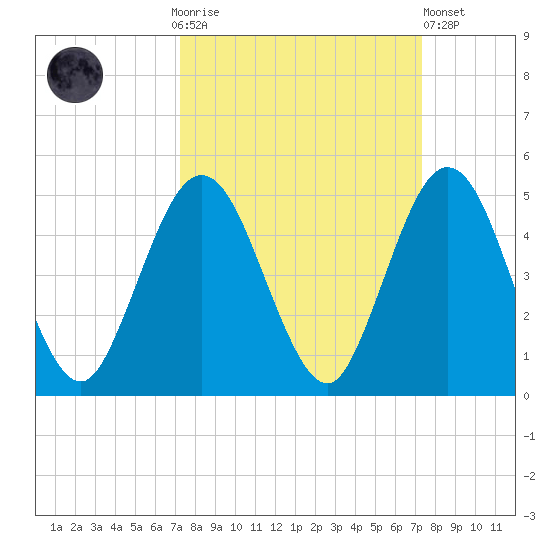 Jacksonville Beach tide chart for Sunday, September 25, 2022