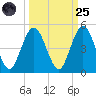 Jacksonville Beach tide chart for Sunday, September 25, 2022