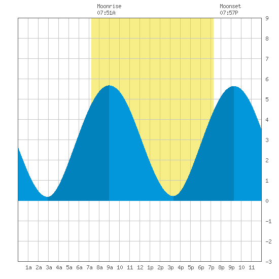 Jacksonville Beach tide chart for Monday, September 26, 2022