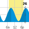 Jacksonville Beach tide chart for Monday, September 26, 2022
