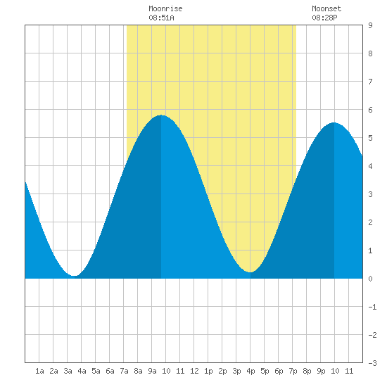 Jacksonville Beach tide chart for Tuesday, September 27, 2022