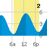 Jacksonville Beach tide chart for Friday, September 2, 2022