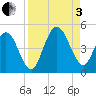 Jacksonville Beach tide chart for Saturday, September 3, 2022