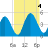 Jacksonville Beach tide chart for Sunday, September 4, 2022