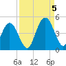 Jacksonville Beach tide chart for Monday, September 5, 2022