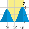 Jacksonville Beach tide chart for Wednesday, September 7, 2022