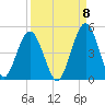 Jacksonville Beach tide chart for Thursday, September 8, 2022