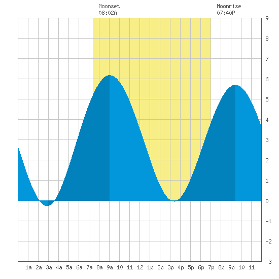 Jacksonville Beach tide chart for Monday, October 10, 2022
