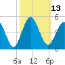 Jacksonville Beach tide chart for Thursday, October 13, 2022