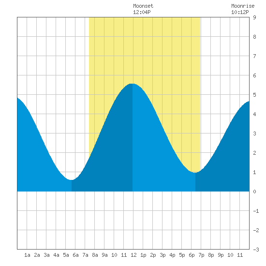 Jacksonville Beach tide chart for Friday, October 14, 2022