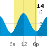 Jacksonville Beach tide chart for Friday, October 14, 2022