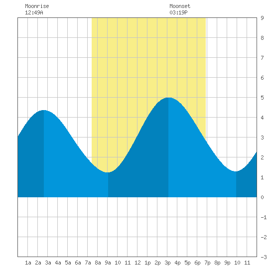 Jacksonville Beach tide chart for Tuesday, October 18, 2022