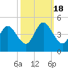 Jacksonville Beach tide chart for Tuesday, October 18, 2022