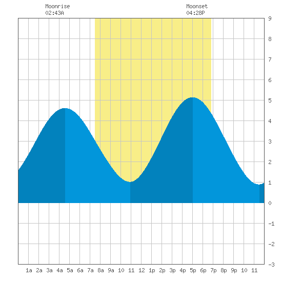 Jacksonville Beach tide chart for Thursday, October 20, 2022