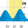Jacksonville Beach tide chart for Thursday, October 20, 2022