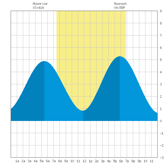Jacksonville Beach tide chart for Friday, October 21, 2022