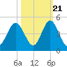 Jacksonville Beach tide chart for Friday, October 21, 2022