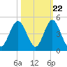 Jacksonville Beach tide chart for Saturday, October 22, 2022