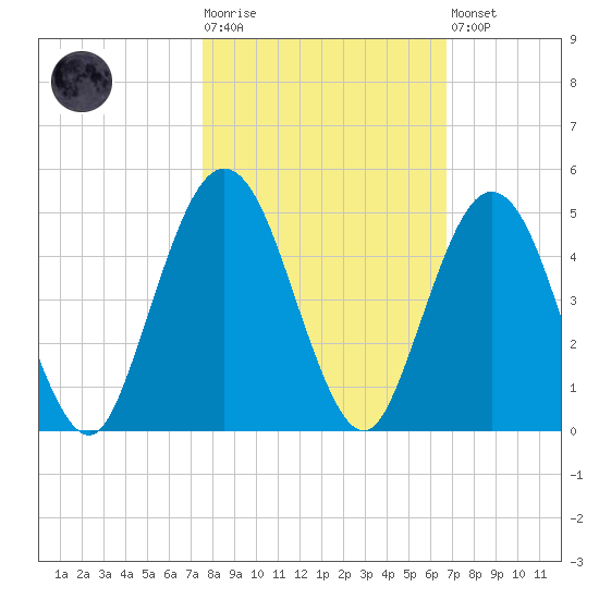 Jacksonville Beach tide chart for Tuesday, October 25, 2022